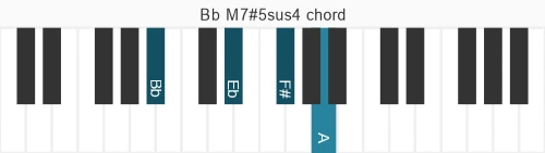Piano voicing of chord Bb M7#5sus4